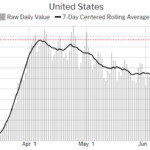 U.S. has worst day of coronavirus pandemic yet