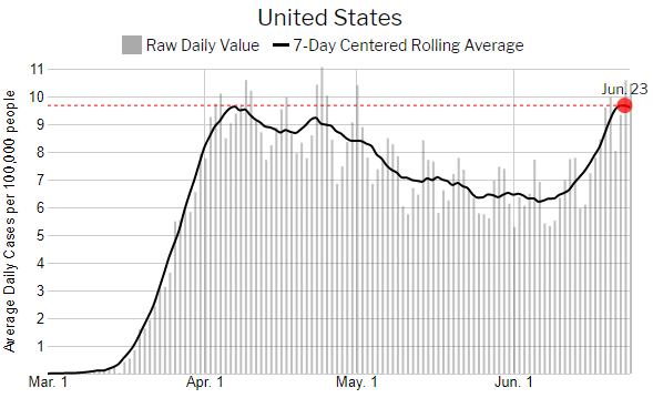 U.S. has worst day of coronavirus pandemic yet